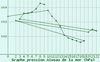 Courbe de la pression atmosphrique pour Bremerhaven