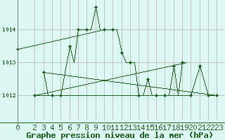 Courbe de la pression atmosphrique pour Kos Airport