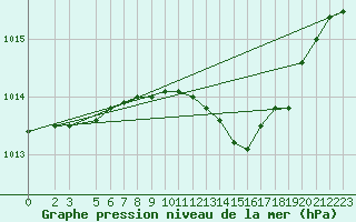 Courbe de la pression atmosphrique pour Boizenburg