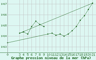 Courbe de la pression atmosphrique pour Niksic