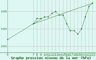 Courbe de la pression atmosphrique pour San Chierlo (It)