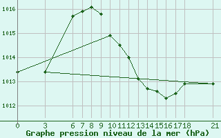 Courbe de la pression atmosphrique pour Anamur