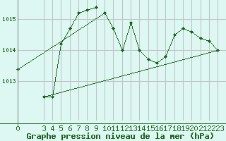 Courbe de la pression atmosphrique pour Alsancak