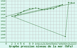Courbe de la pression atmosphrique pour Famagusta Ammocho