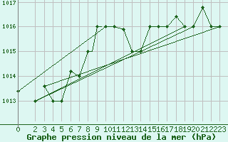 Courbe de la pression atmosphrique pour Lamezia Terme