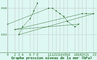 Courbe de la pression atmosphrique pour Diepenbeek (Be)