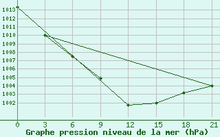 Courbe de la pression atmosphrique pour Gomel