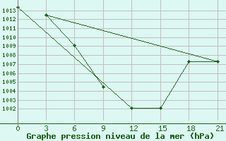 Courbe de la pression atmosphrique pour Aspindza