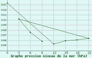 Courbe de la pression atmosphrique pour Lodejnoe Pole