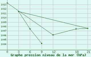 Courbe de la pression atmosphrique pour Beidao