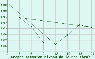 Courbe de la pression atmosphrique pour Karaul