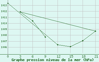 Courbe de la pression atmosphrique pour Smolensk