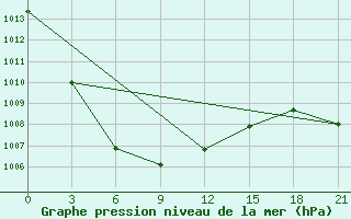 Courbe de la pression atmosphrique pour Ohony