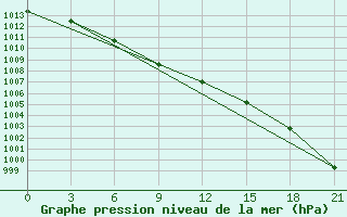 Courbe de la pression atmosphrique pour Vladimir