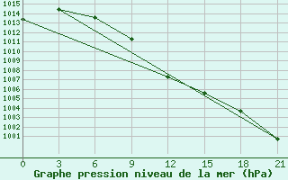 Courbe de la pression atmosphrique pour Kalevala