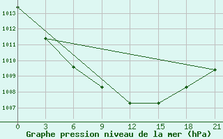 Courbe de la pression atmosphrique pour Lyntupy