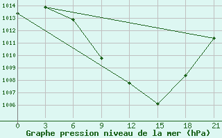 Courbe de la pression atmosphrique pour Tetovo