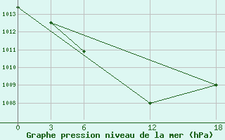 Courbe de la pression atmosphrique pour Opochka