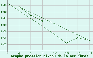 Courbe de la pression atmosphrique pour Lyntupy