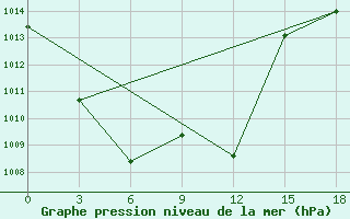 Courbe de la pression atmosphrique pour Kemchug