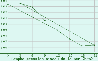 Courbe de la pression atmosphrique pour Kirsanov