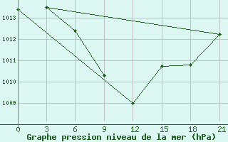 Courbe de la pression atmosphrique pour Tripolis Airport