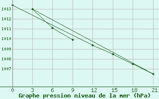 Courbe de la pression atmosphrique pour Uybat