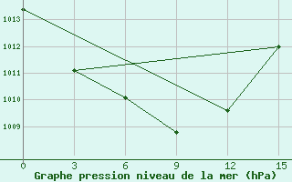 Courbe de la pression atmosphrique pour Jikimda