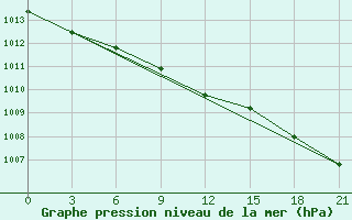 Courbe de la pression atmosphrique pour Tot