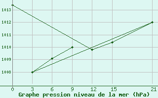 Courbe de la pression atmosphrique pour Tripoli