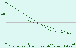 Courbe de la pression atmosphrique pour Dzhangala