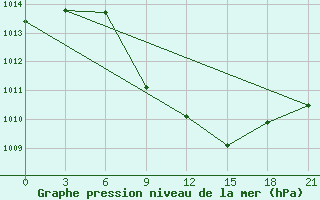 Courbe de la pression atmosphrique pour Kurdjali