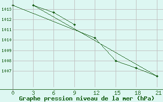 Courbe de la pression atmosphrique pour Gagarin