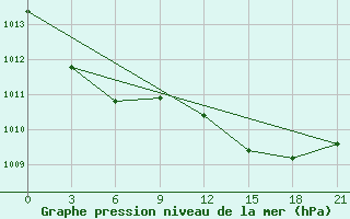 Courbe de la pression atmosphrique pour Cape Ozernoy