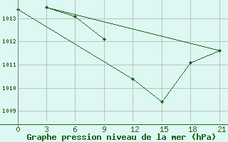 Courbe de la pression atmosphrique pour Uman