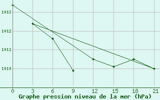 Courbe de la pression atmosphrique pour Vozega