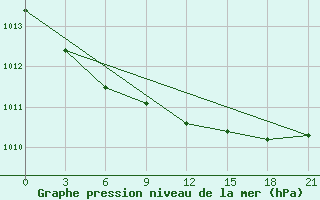 Courbe de la pression atmosphrique pour Varzuga