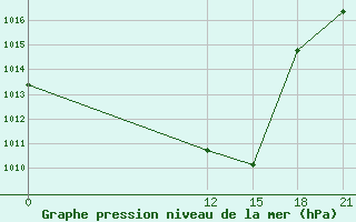 Courbe de la pression atmosphrique pour Thala