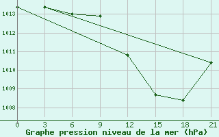 Courbe de la pression atmosphrique pour Lebedev Ilovlya