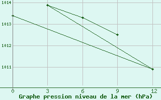 Courbe de la pression atmosphrique pour Usak Meydan