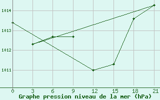 Courbe de la pression atmosphrique pour Serrai