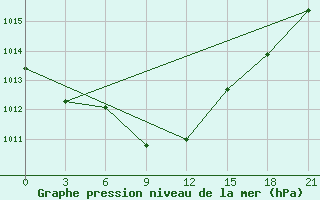 Courbe de la pression atmosphrique pour Iki-Burul