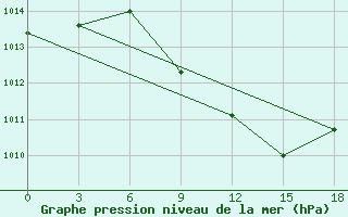 Courbe de la pression atmosphrique pour Gyanja