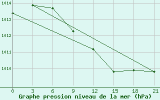 Courbe de la pression atmosphrique pour Lepel