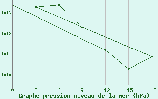 Courbe de la pression atmosphrique pour Edremit - Bostanci