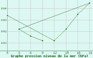 Courbe de la pression atmosphrique pour Bologoe