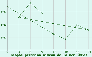 Courbe de la pression atmosphrique pour H-5