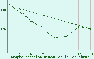 Courbe de la pression atmosphrique pour Kasira