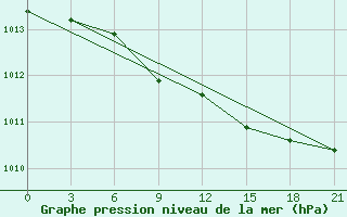 Courbe de la pression atmosphrique pour Rostov