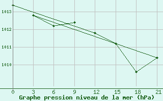 Courbe de la pression atmosphrique pour Sazan Island